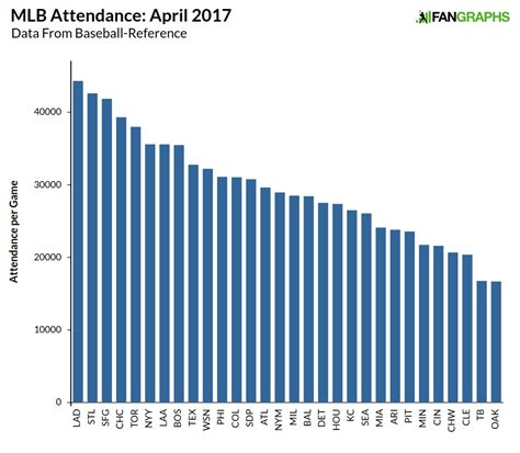 Mlb Attendance By Year